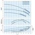 Kép 7/10 - IMP CLD száraztengelyű 4 pólusú iker keringető szivattyú sorozat - DN50 jelleggörbék