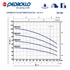 Kép 4/11 - Pedrollo FCR(m) önfelszívó rozsdamentes többfokozatú centrifugálszivattyú sorozat - FCR(m) 130 jelleggörbék